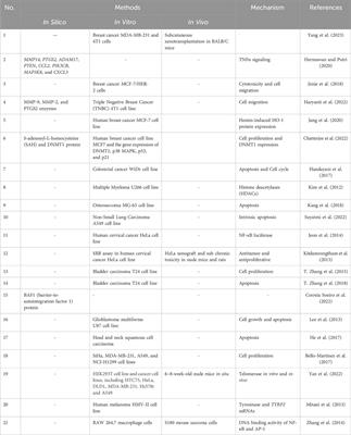 Article review: Brazilin as potential anticancer agent